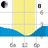 offshore, Sabine tide chart for Friday, November 8, 2024
