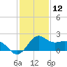 offshore, Sabine tide chart for Thursday, December 12, 2024