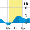 offshore, Sabine tide chart for Friday, December 13, 2024