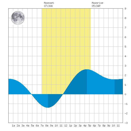 offshore, Sabine tide chart for Sunday, December 15, 2024