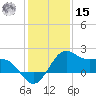 offshore, Sabine tide chart for Sunday, December 15, 2024