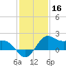 offshore, Sabine tide chart for Monday, December 16, 2024