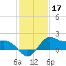 offshore, Sabine tide chart for Tuesday, December 17, 2024