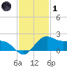 offshore, Sabine tide chart for Sunday, December 1, 2024