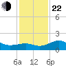 offshore, Sabine tide chart for Sunday, December 22, 2024