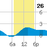 offshore, Sabine tide chart for Thursday, December 26, 2024