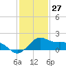 offshore, Sabine tide chart for Friday, December 27, 2024