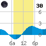 offshore, Sabine tide chart for Monday, December 30, 2024