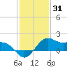 offshore, Sabine tide chart for Tuesday, December 31, 2024