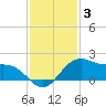 offshore, Sabine tide chart for Tuesday, December 3, 2024