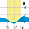 offshore, Sabine tide chart for Thursday, December 5, 2024