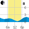 offshore, Sabine tide chart for Sunday, December 8, 2024