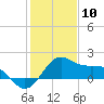 offshore, Sabine tide chart for Friday, January 10, 2025