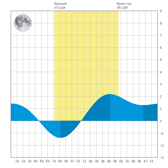 offshore, Sabine tide chart for Monday, January 13, 2025