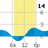 offshore, Sabine tide chart for Tuesday, January 14, 2025