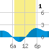 offshore, Sabine tide chart for Wednesday, January 1, 2025