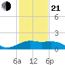 offshore, Sabine tide chart for Tuesday, January 21, 2025