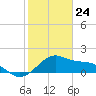 offshore, Sabine tide chart for Friday, January 24, 2025