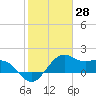 offshore, Sabine tide chart for Tuesday, January 28, 2025