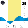 offshore, Sabine tide chart for Wednesday, January 29, 2025