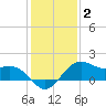 offshore, Sabine tide chart for Thursday, January 2, 2025