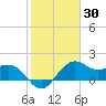 offshore, Sabine tide chart for Thursday, January 30, 2025