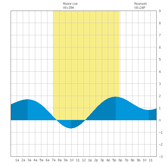 offshore, Sabine tide chart for Friday, January 31, 2025