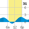 offshore, Sabine tide chart for Friday, January 31, 2025