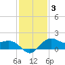 offshore, Sabine tide chart for Friday, January 3, 2025