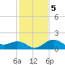 offshore, Sabine tide chart for Sunday, January 5, 2025