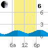 offshore, Sabine tide chart for Monday, January 6, 2025