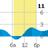offshore, Sabine tide chart for Tuesday, February 11, 2025