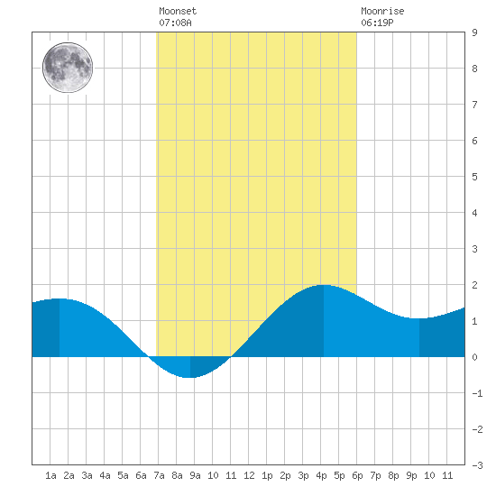 offshore, Sabine tide chart for Wednesday, February 12, 2025