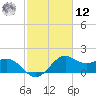offshore, Sabine tide chart for Wednesday, February 12, 2025
