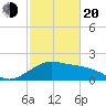 offshore, Sabine tide chart for Thursday, February 20, 2025