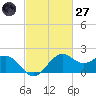 offshore, Sabine tide chart for Thursday, February 27, 2025