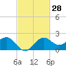offshore, Sabine tide chart for Friday, February 28, 2025