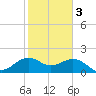offshore, Sabine tide chart for Monday, February 3, 2025