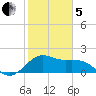offshore, Sabine tide chart for Wednesday, February 5, 2025