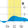 offshore, Sabine tide chart for Thursday, February 6, 2025