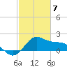 offshore, Sabine tide chart for Friday, February 7, 2025