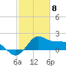offshore, Sabine tide chart for Saturday, February 8, 2025