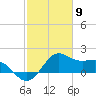 offshore, Sabine tide chart for Sunday, February 9, 2025