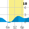 offshore, Sabine tide chart for Monday, March 10, 2025