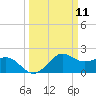 offshore, Sabine tide chart for Tuesday, March 11, 2025