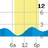 offshore, Sabine tide chart for Wednesday, March 12, 2025