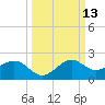 offshore, Sabine tide chart for Thursday, March 13, 2025