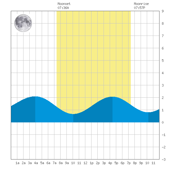offshore, Sabine tide chart for Friday, March 14, 2025