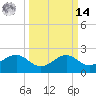 offshore, Sabine tide chart for Friday, March 14, 2025
