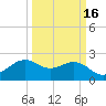 offshore, Sabine tide chart for Sunday, March 16, 2025